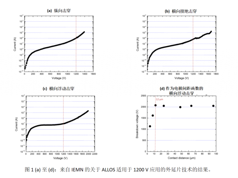 Press release: more than 1400 V on ALLOS GaN-on-Si epiwafer