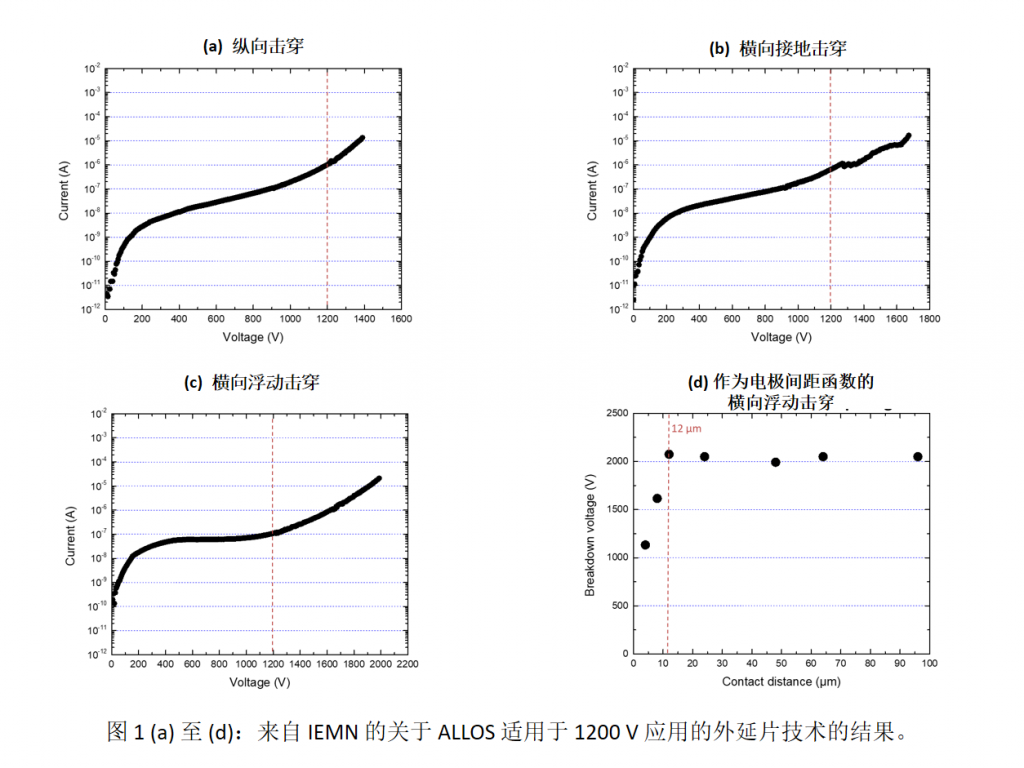 Press release: more than 1400 V on ALLOS GaN-on-Si epiwafer