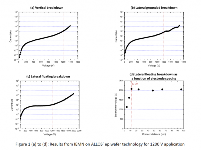 Press release: more than 1400 V on ALLOS GaN-on-Si epiwafer