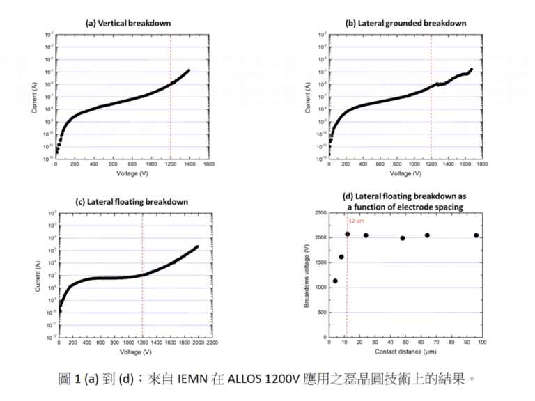 Press release: more than 1400 V on ALLOS GaN-on-Si epiwafer