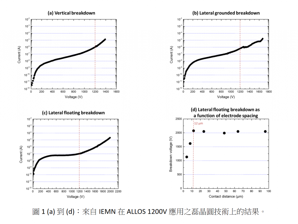 Press release: more than 1400 V on ALLOS GaN-on-Si epiwafer