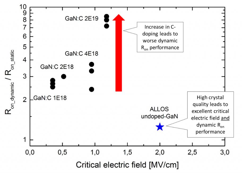 Figure 1: Showing the relationship of critical electric field and dynamic on-resistance (black data points are referred from Würfl et al., IEDM 13-144 (2013))