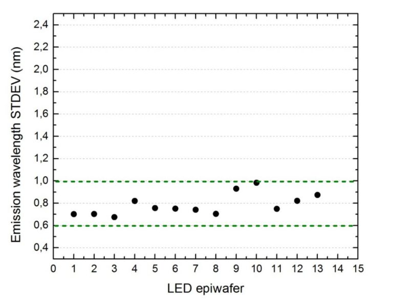 图 1：用于 microLED 应用的 200 mm GaN-on-Si LED外延片波长一致性的可重复性。