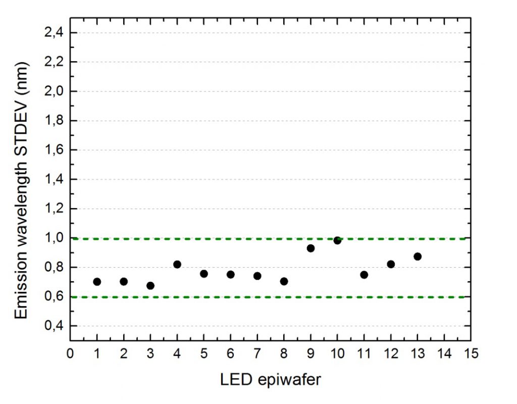 图 1：用于 microLED 应用的 200 mm GaN-on-Si LED外延片波长一致性的可重复性。