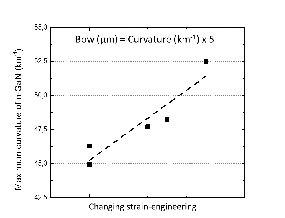 Figure 1: ALLOS’ in-line process control enables +/- 5 µm bow range