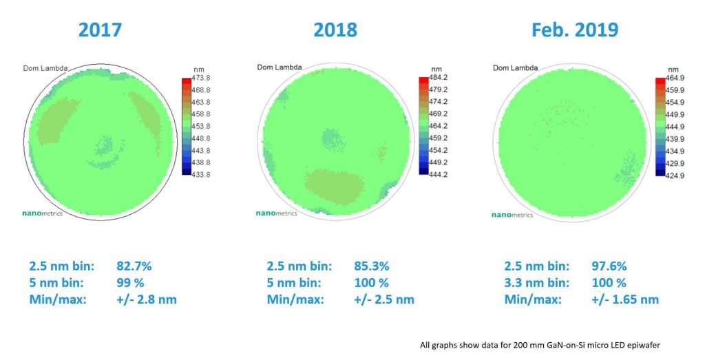 Illustration shows the contious improvement of emmision wavelength uniformity to achieve 1 bin®