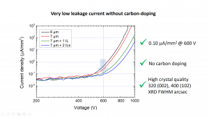 Very low leakage current without carbon